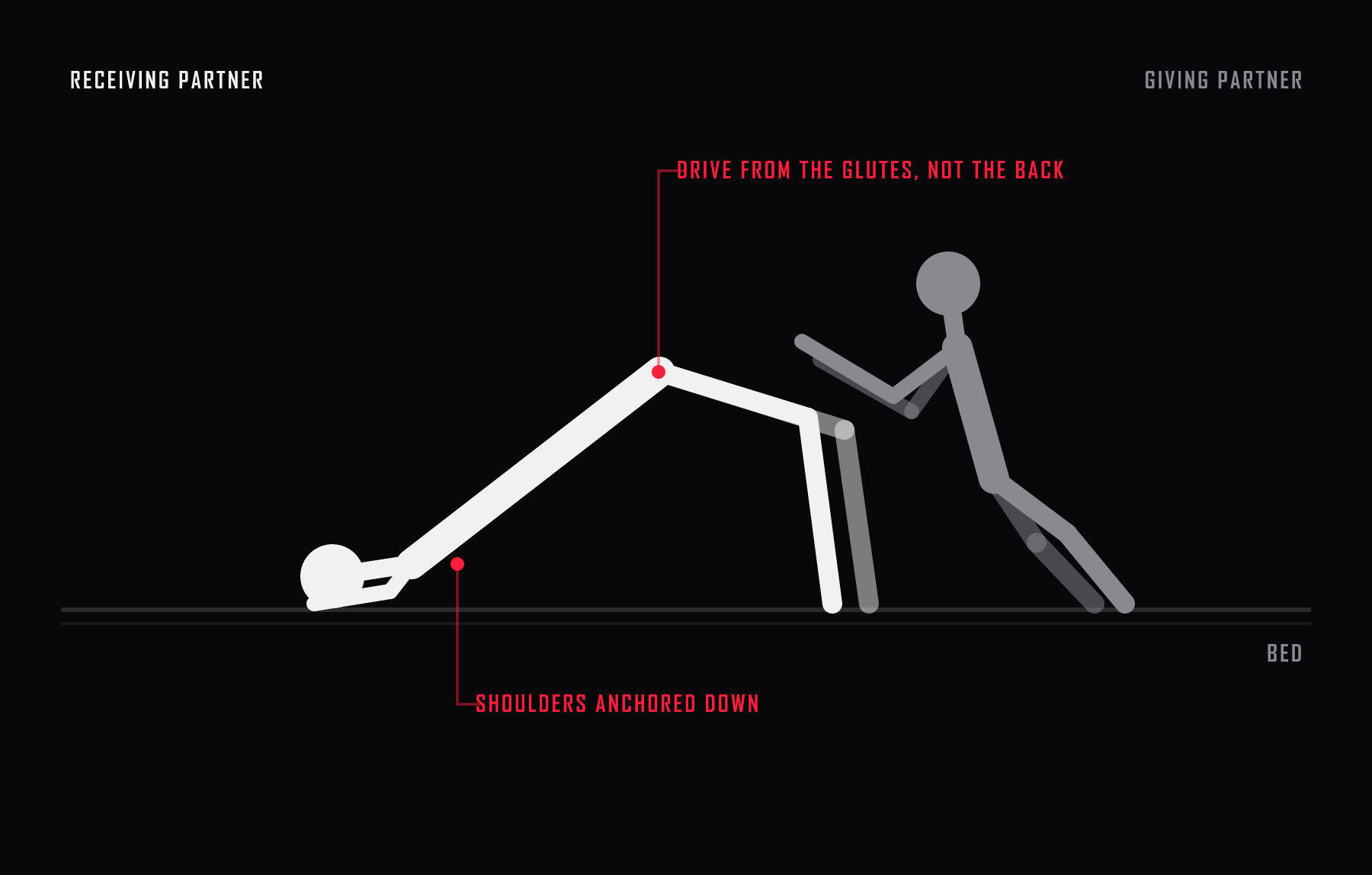 Side view of the bridge. The hips are driven up from the glutes and heels with the shoulders pressed down, and it is held in seconds rather than minutes.
