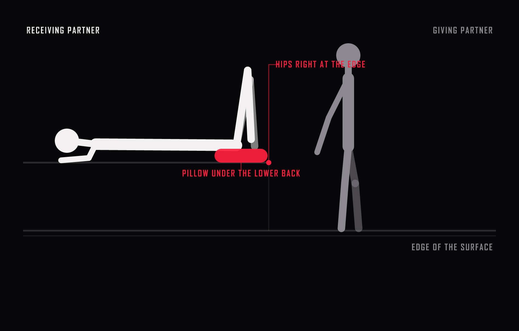 Side view of the butterfly. The receiving partner lies with the hips at the very edge of a surface and the standing partner works from the floor. Surface height is what makes or breaks it.