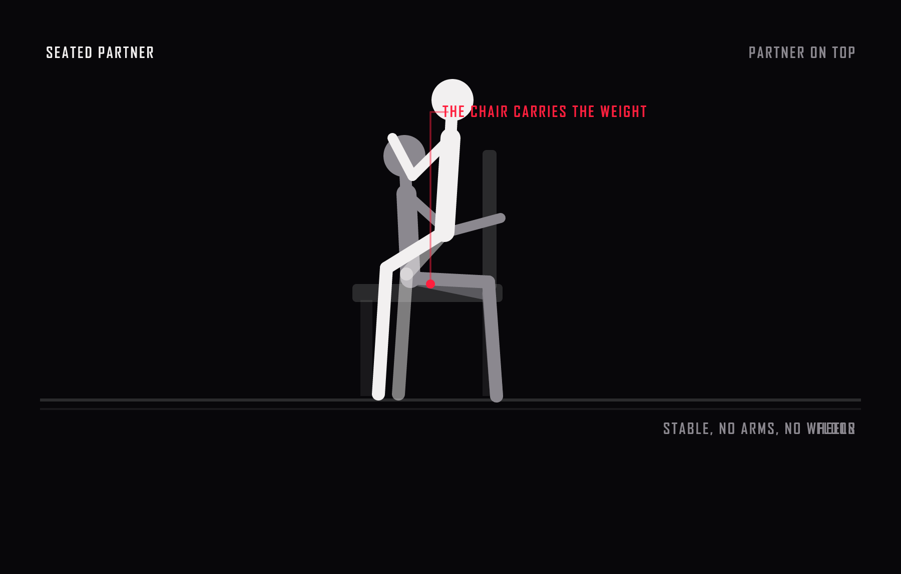Side view of the captain. One partner sits on a stable armless chair with both feet flat on the floor while the other lowers onto them, so the chair takes the weight instead of either person.
