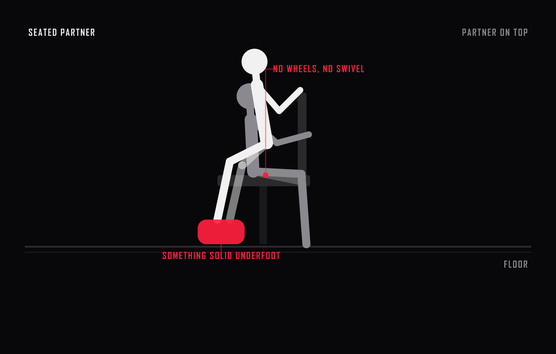 Side view of the CEO. A sturdy fixed chair with the seated partner planted, and the partner on top given something solid to put their feet on so the thighs are not carrying everything.