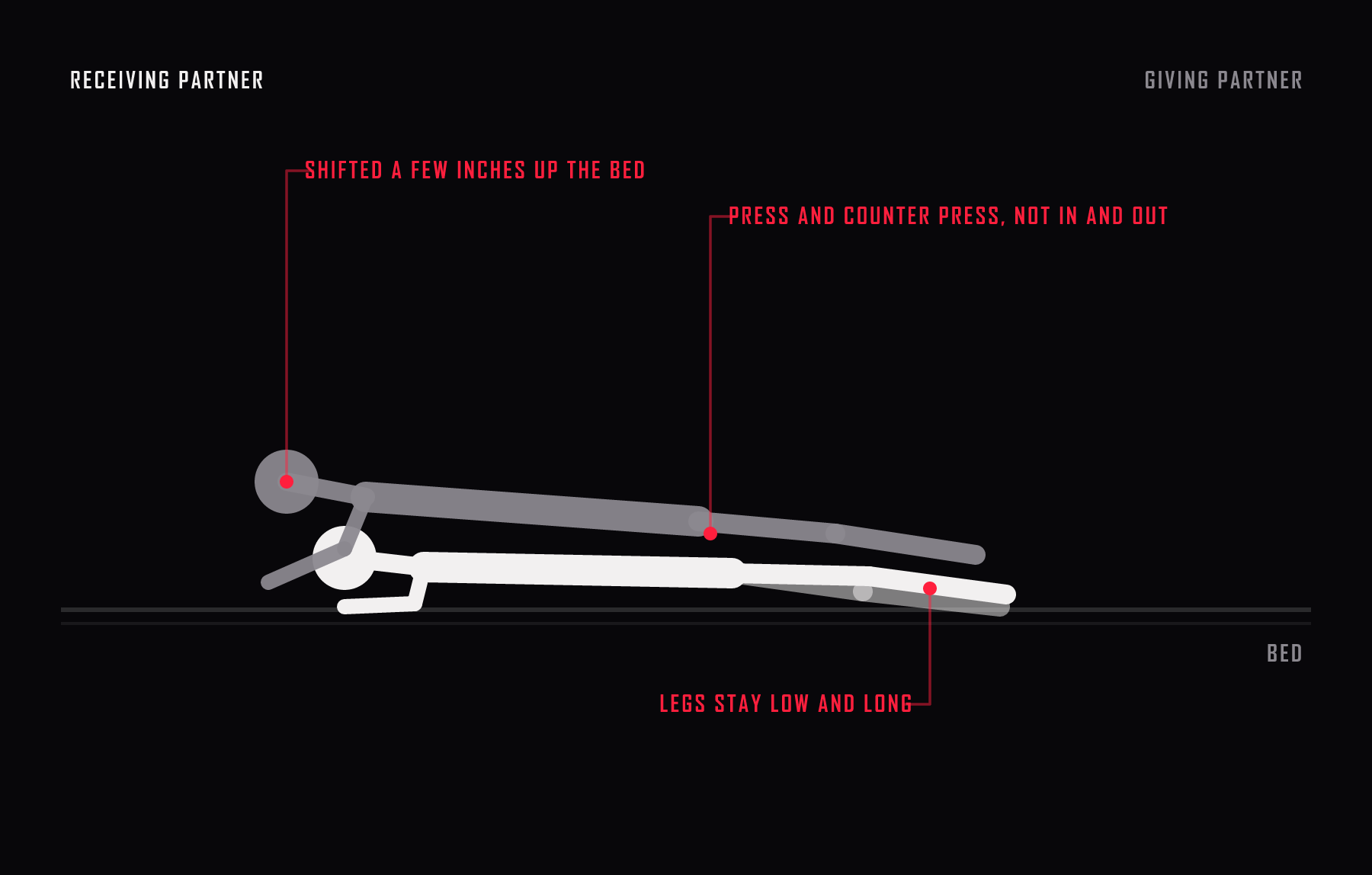 Side view of the coital alignment technique. Compared with plain missionary, the upper partner slides toward the headboard so the two pelvises stay pressed, rocking in a push and counterpush pattern instead of in and out strokes.