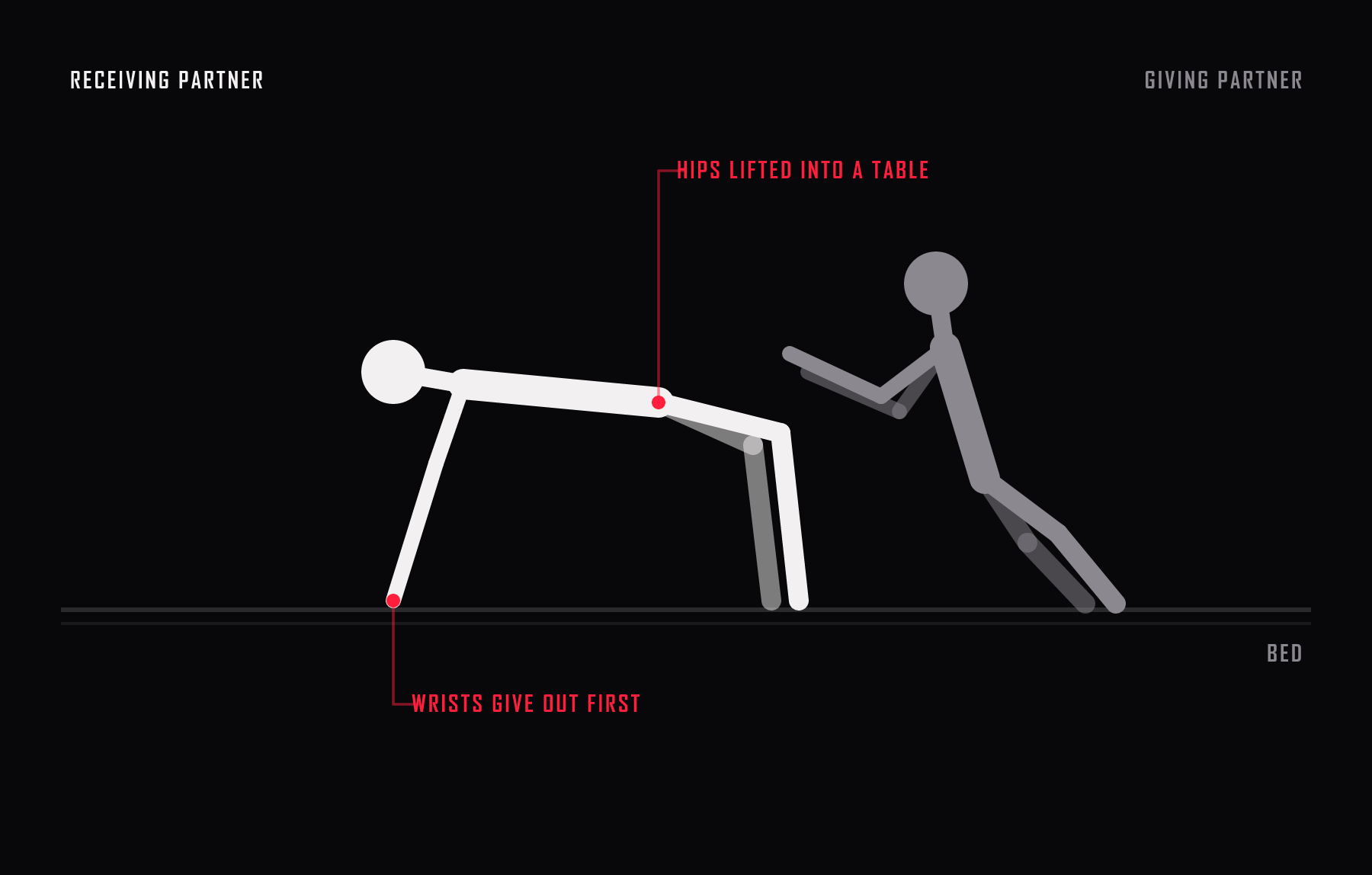 Side view of the crab. The receiving partner sits with the hands planted behind and the hips lifted into a flat table shape, with the wrists carrying most of the load.