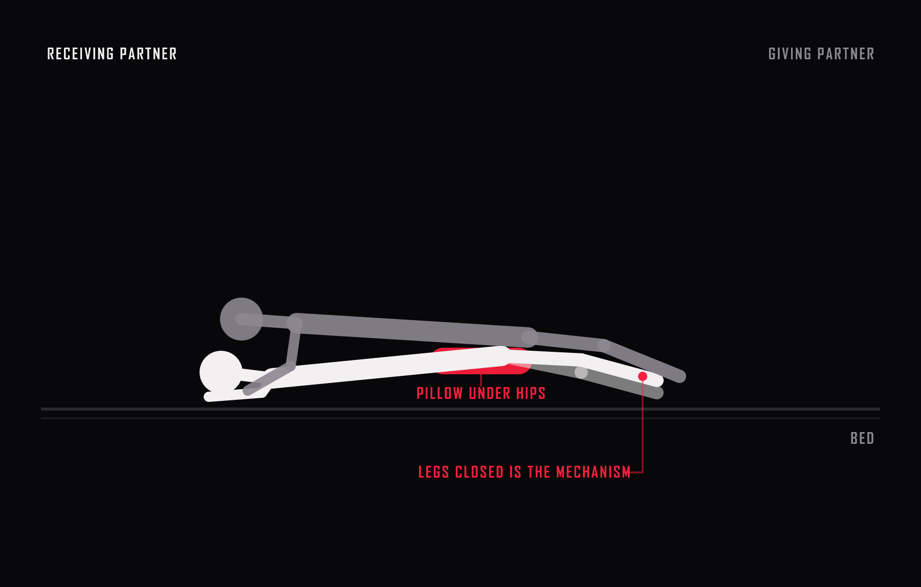 Side view of the flat iron. The receiving partner lies face down with the legs pressed together and a pillow under the hips, which is what makes the position tight rather than deep.