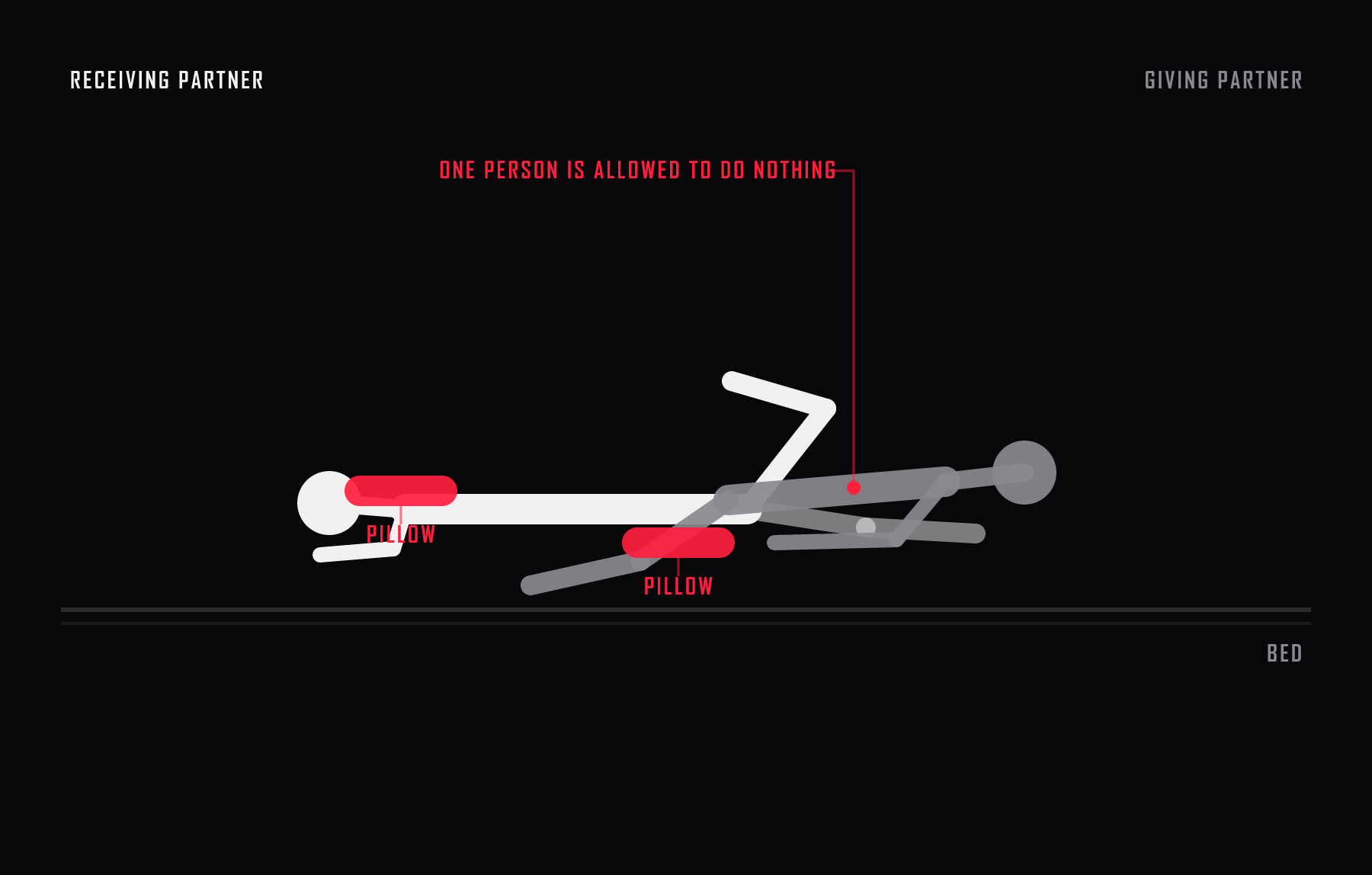Side view of a low effort position. Props are placed in advance and one partner is deliberately not contributing movement.