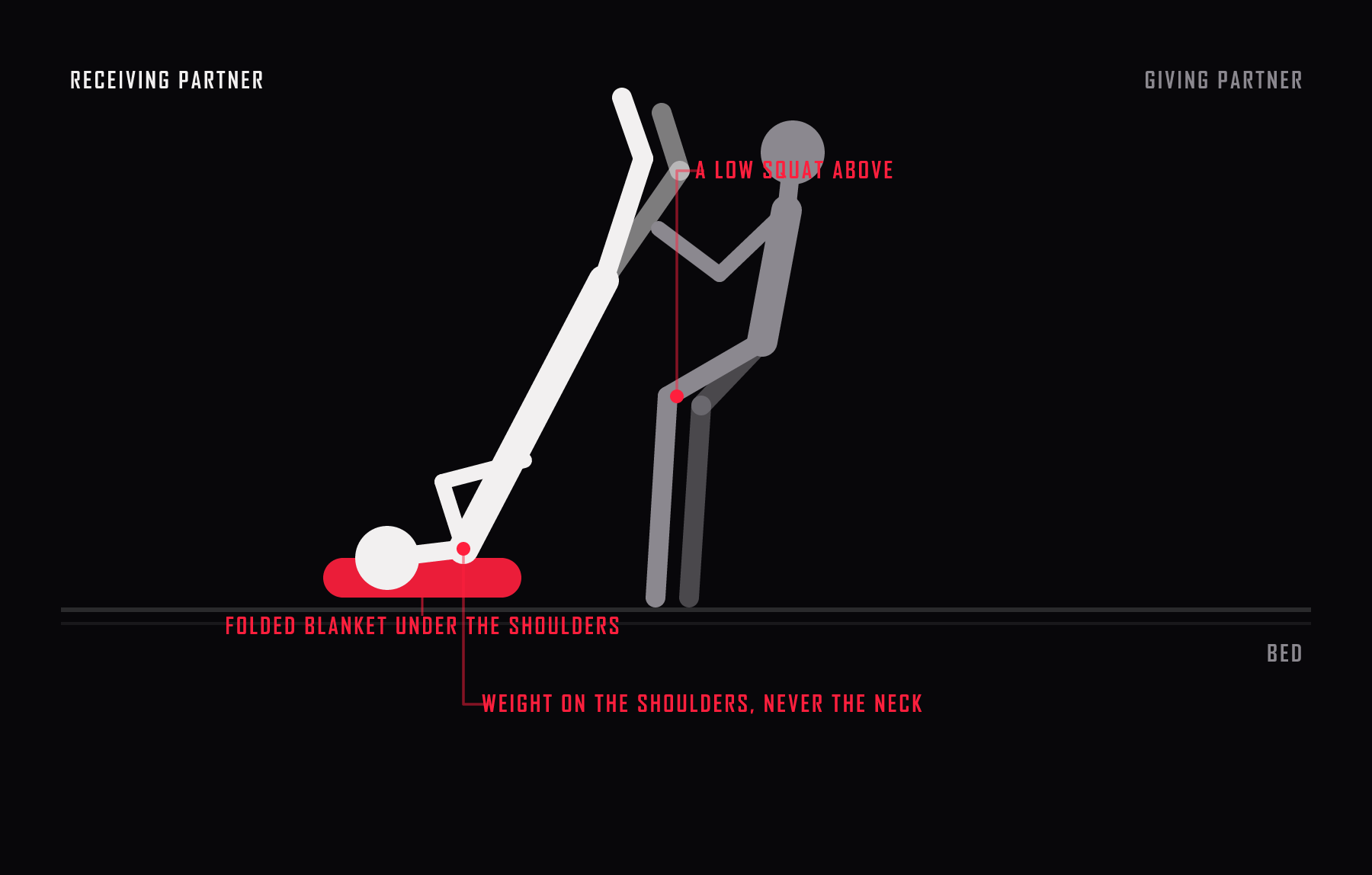 Side view of the piledriver. The receiving partner is inverted with the weight resting across the upper back and shoulders, never the neck, while the other partner squats above.