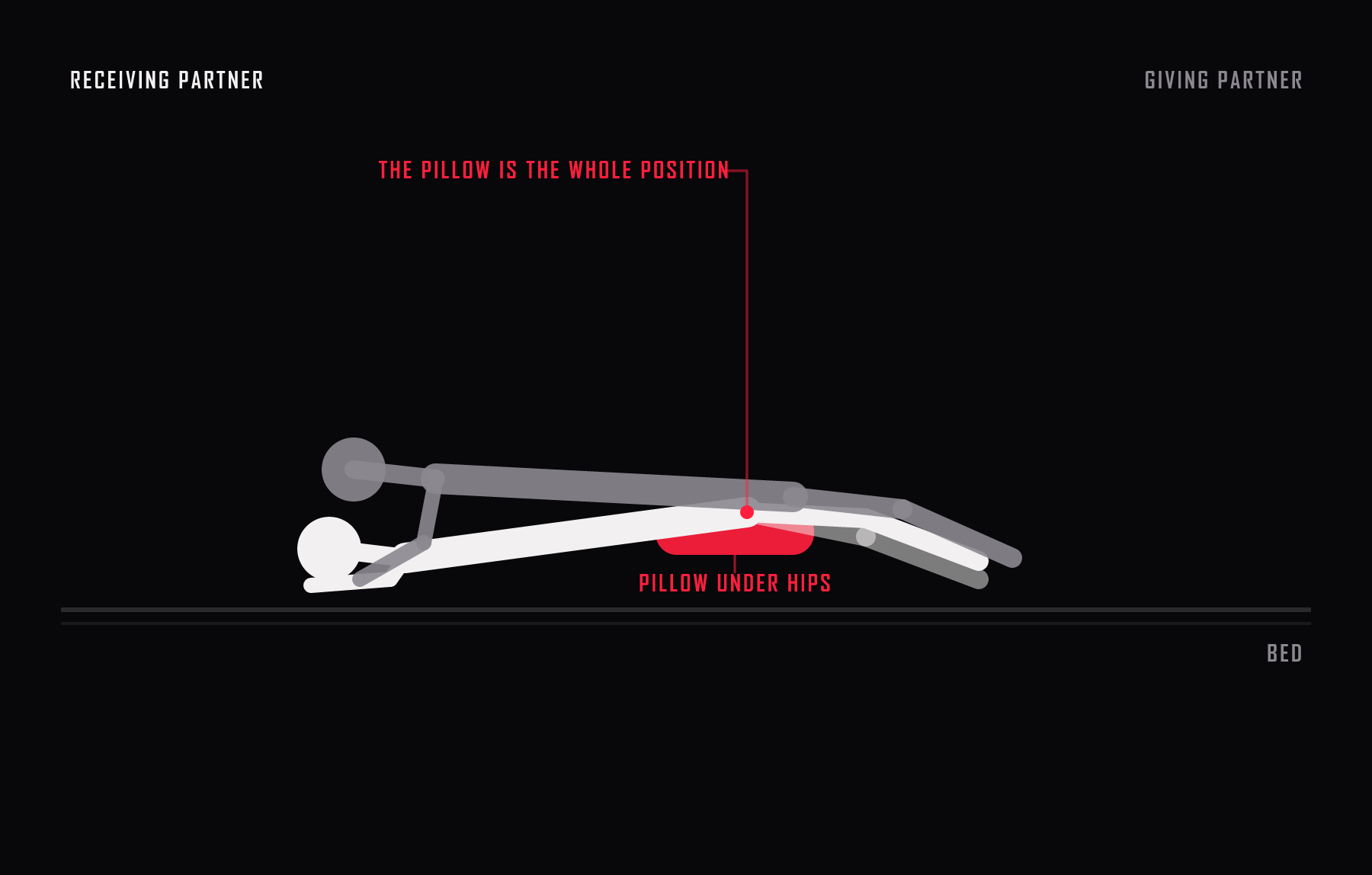 Side view of prone bone. The receiving partner lies face down over a firm pillow placed under the hips, with the giving partner stretched along the back.