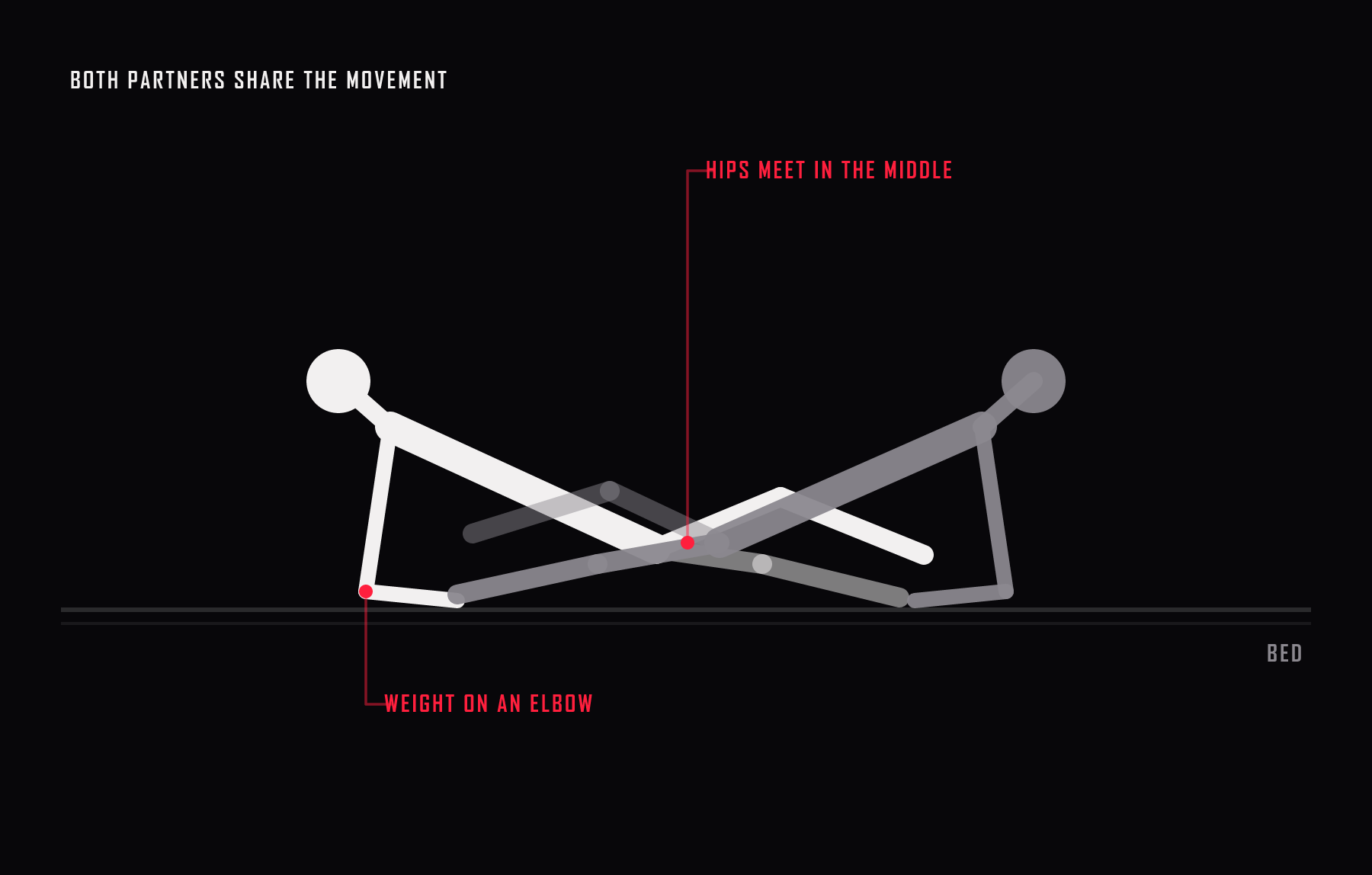 Side view of the scissor. Each partner props up on one elbow, legs crossed through each other like open blades so both pelvises meet at the center, and the motion stays a slow grind.