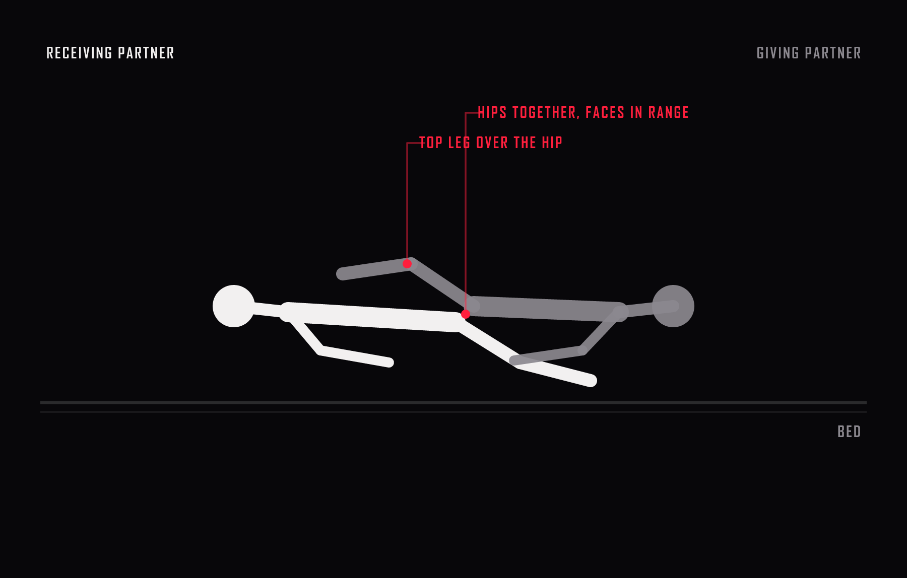 Side view of the sideways position. Both partners lie facing each other with the top leg draped over the hip and the lower legs interlaced.