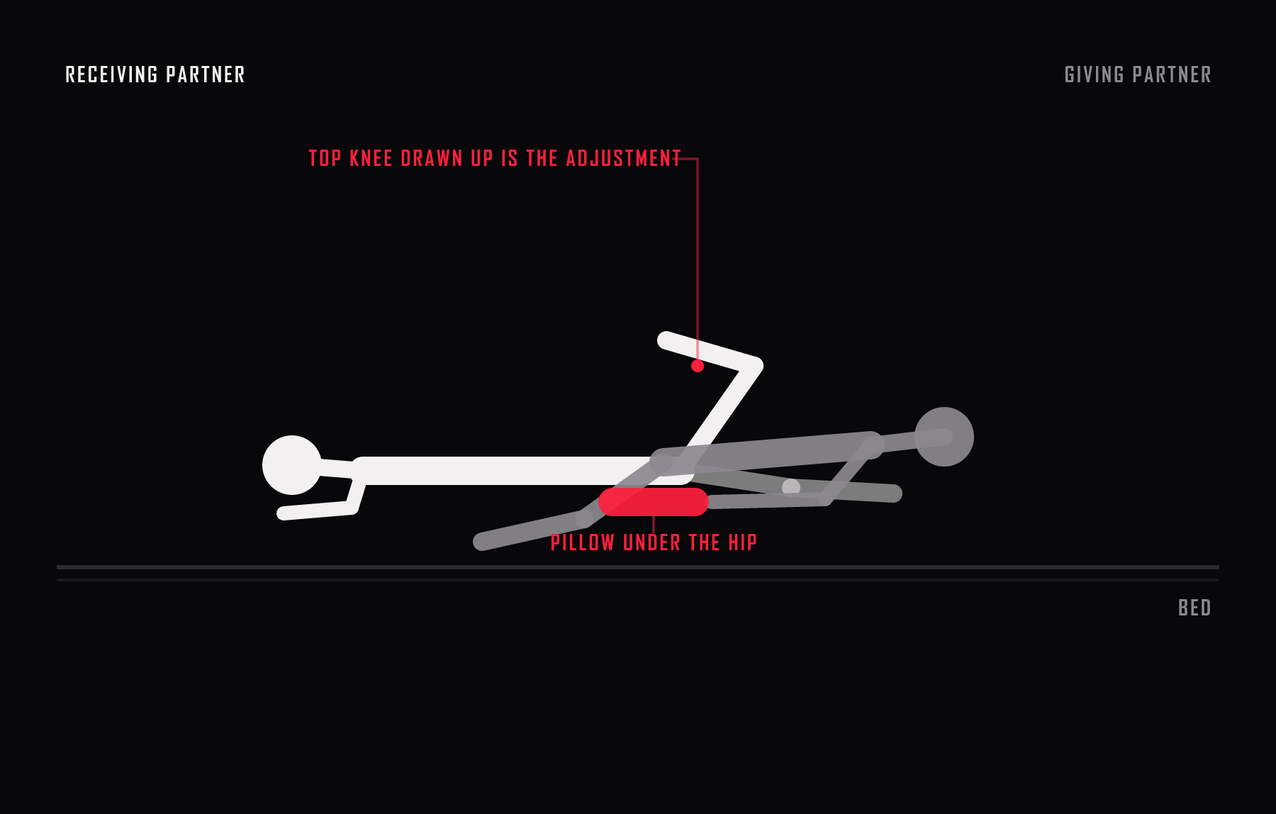 Side view of spooning. Both partners lie on the same side with the receiving partner drawing the top knee up, which is the adjustment that solves the angle.
