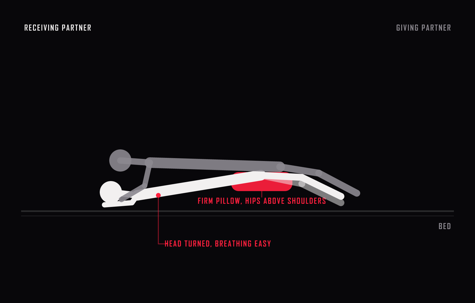 Side view of the superman. A firm pillow under the hips lifts them clearly above the shoulders while the giving partner lies along the back taking weight on the forearms.