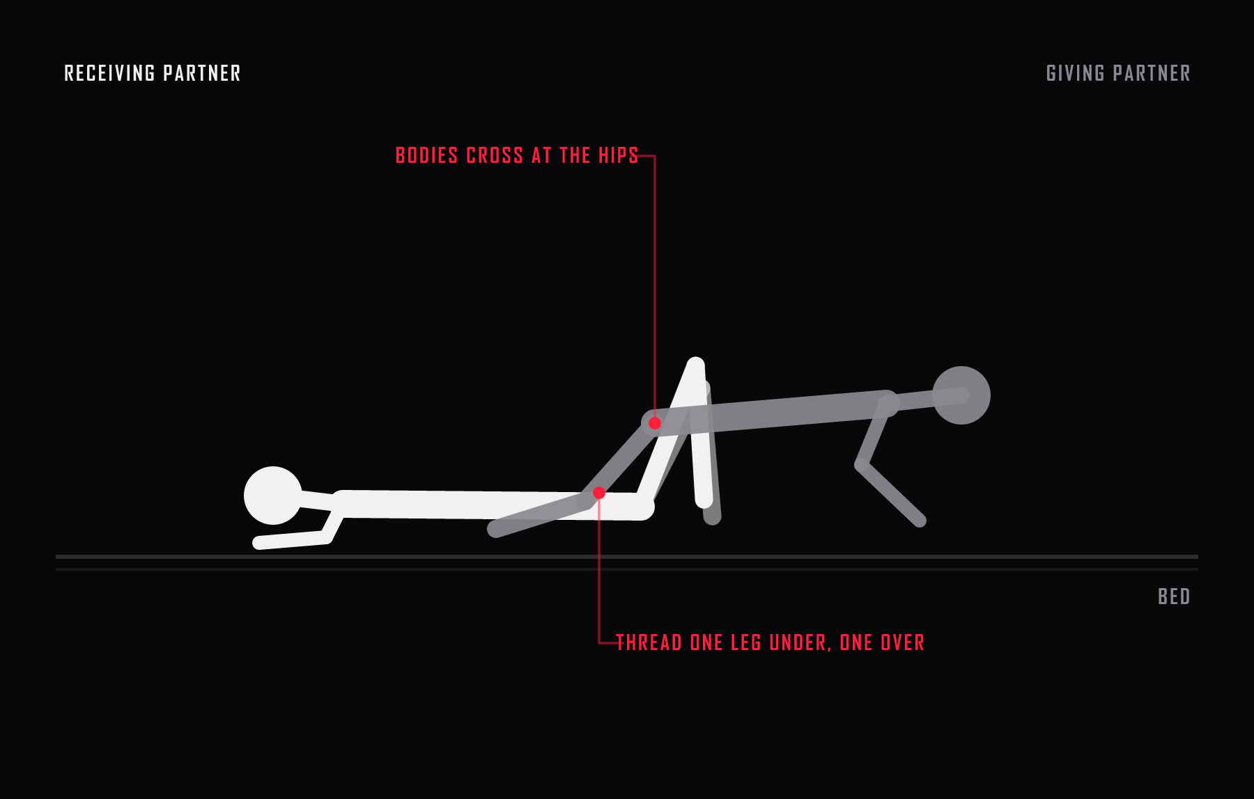 View of the cross. The two bodies lie crosswise with the legs threaded one under and one over, and everything depends on how close the hips get.