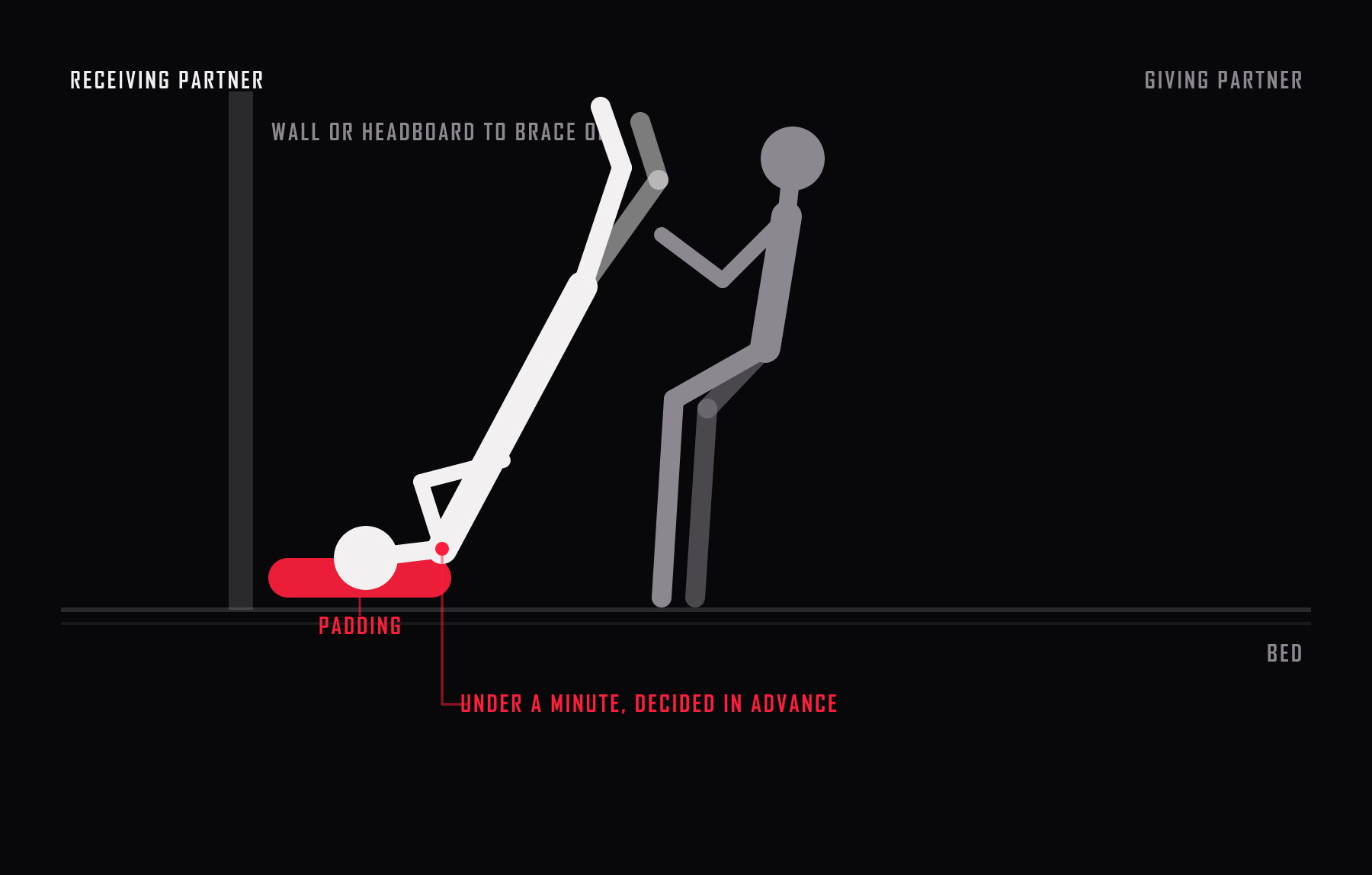 Side view of the upside down position. The weight rests on the shoulders and upper back with a wall to brace against, and the window is set before starting rather than judged while inverted.