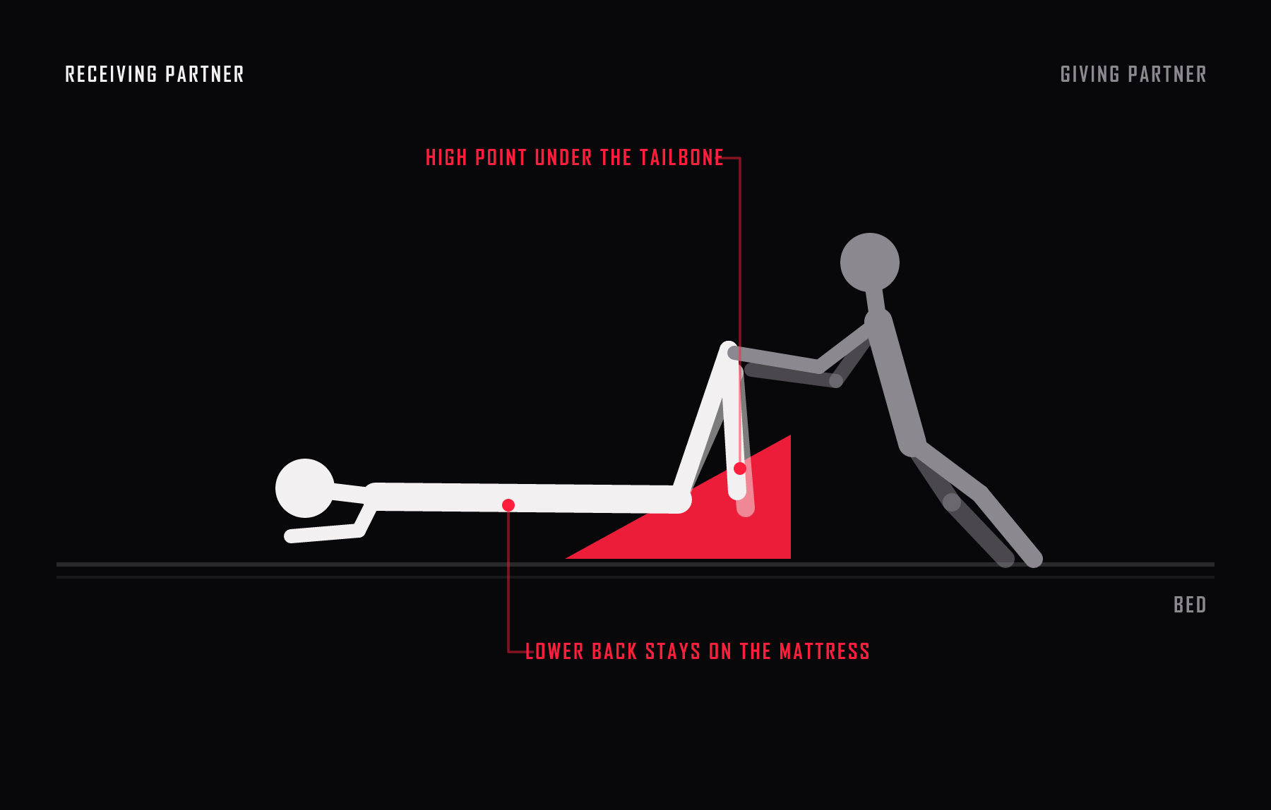Side view of a wedge in use. The high point of the ramp sits under the tailbone with the lower back still supported by the mattress, which is the placement that matters.